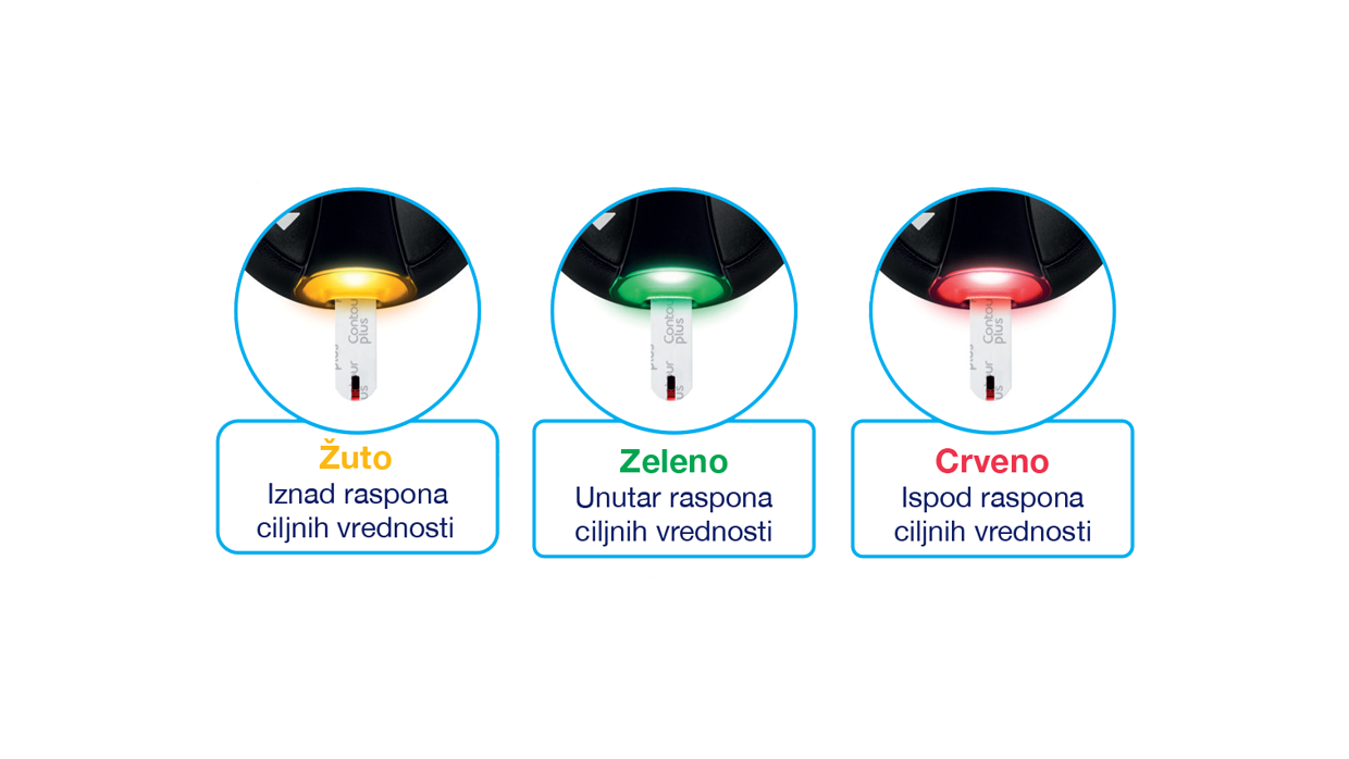 Signalne lampice ciljnih vrednosti